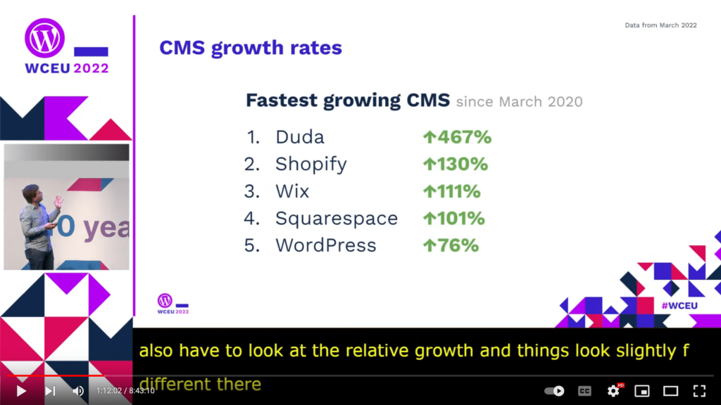 CMS growth rates, fastest growing CMS since March 2022