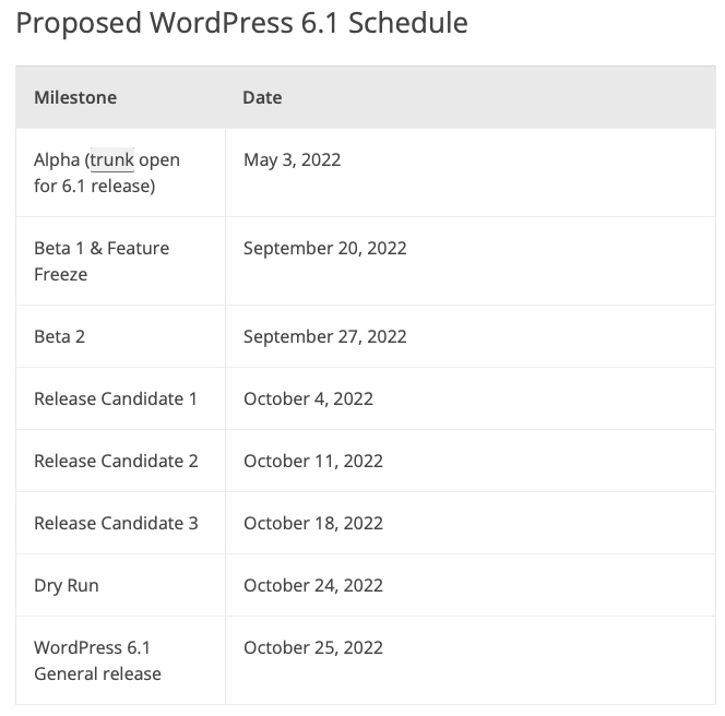 A table which has the title: Proposed WordPress 6.1 Schedule  And information:  Milestone	Date Alpha (trunk open for 6.1 release)	May 3, 2022 Beta 1 & Feature Freeze	September 20, 2022 Beta 2	September 27, 2022 Release Candidate 1	October 4, 2022 Release Candidate 2	October 11, 2022 Release Candidate 3	October 18, 2022 Dry Run	October 24, 2022 WordPress 6.1 General release	October 25, 2022