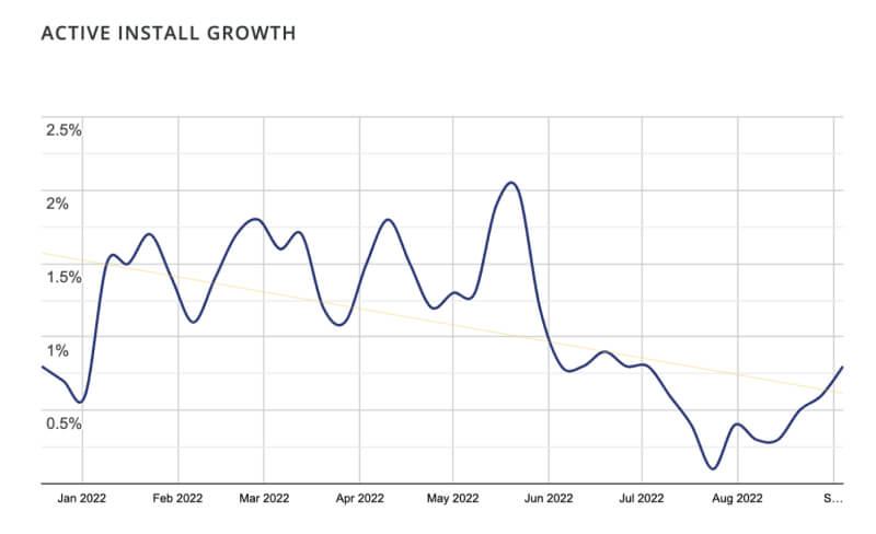 Graph from months Jan 2022 - Aug 2022