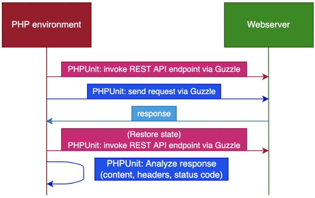 PHPUnit + Guzzle + WP REST API Architecture