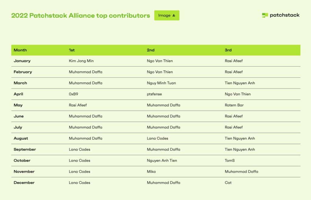 This image shows the top contributors to the Patchstack Alliance in the year 2022, organized by month. 1st, 2nd, and 3rd place respectfully. 
January: Kim Jong Min, Ngo Van Thien, Rasi Afeef.  February: Muhammad Daffa, Ngo Van Thien Rasi Afeef. 
March: Muhammad Daffa, Nguy Minh Tuan, Tien Nguyen Anh.  April: 0xB9, ptsfense, Ngo Van Thien.  May: Rasi Afeef,  Muhammad Daffa, Rotem Bar.  June: Muhammad Daffa, Muhammad Daffa, Rasi Afeef.  July: Muhammad Daffa, Muhammad Daffa, Rasi Afeef.  August: Muhammad Daffa, Lana Codes ,Tien Nguyen Anh  September: Lana Codes, Muhammad Daffa, Tien Nguyen Anh.  October Lana Codes, Nguyen Anh Tien, TomS,  November: Lana Codes, Mika,  Muhammad Daffa.  December: Lana Codes, Muhammad Daffa, Cat.