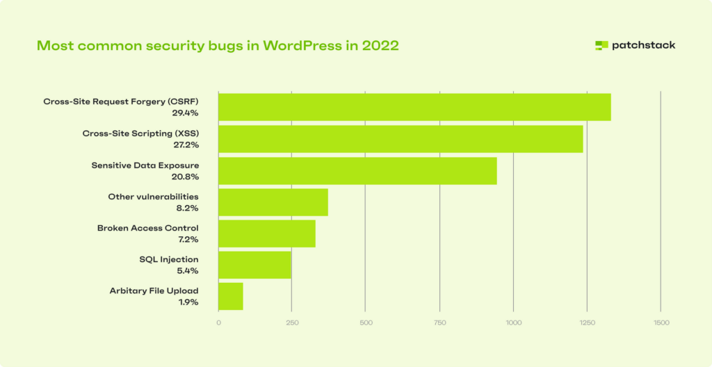 Most common security bugs in WordPress in 2022 patchstack Cross-Site Request Forgery (CSRF) 29.4% Cross-Site Scripting (XSS) 27.2% Sensitive Data Exposure 20.8% Other vulnerabilities 8.2% Broken Access Control 7.2% SQL Injection 5.4% Arbitary File Upload 1.9% 0 250 500 750 1000 1250 1500