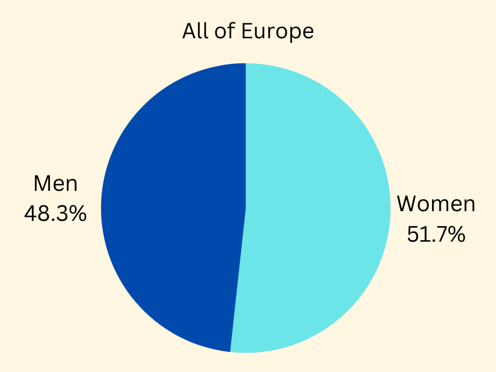 The image shows the gender distribution of the population in Europe, with people making up 48.3% and people making up 51.7%. Full Text: All of Europe Men 48.3% Women 51.7%