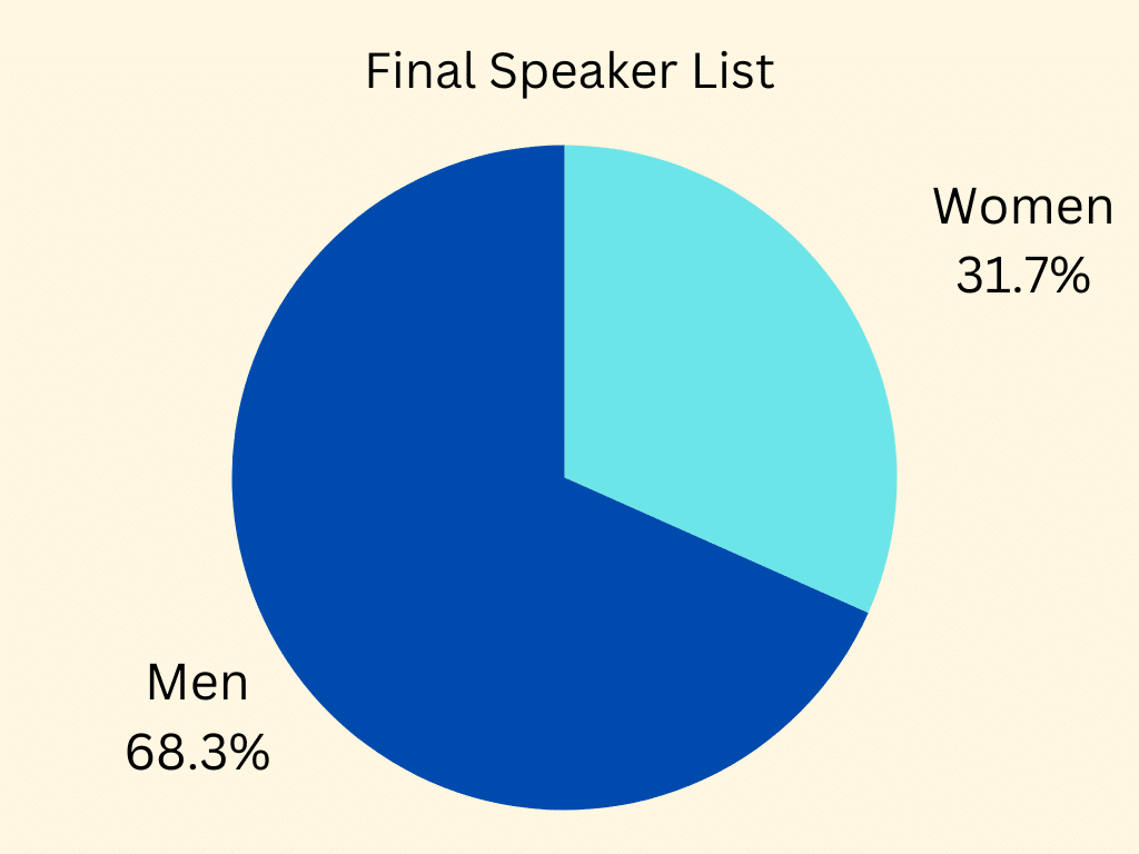 The image shows the gender breakdown of the final speaker list, with people making up 31.7% and people making up 68.3%. Full Text: Final Speaker List Women 31.7% Men 68.3%